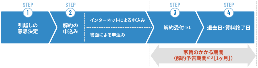 解約の流れの画像